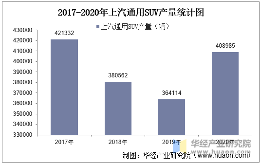 2017-2020年上汽通用SUV产量统计图