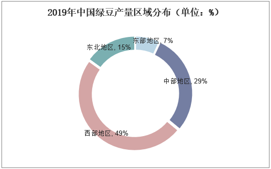 2019年中国绿豆产量区域分布（单位：%）