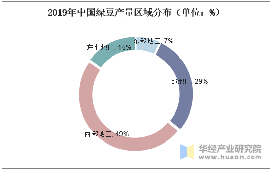 2019年中国绿豆产量区域分布（单位：%）