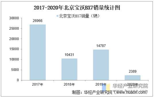 2017-2020年北京宝沃BX7销量统计图