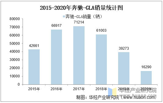 2015-2020年奔驰-GLA销量统计图