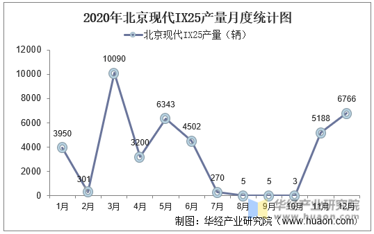 2020年北京现代IX25产量月度统计图
