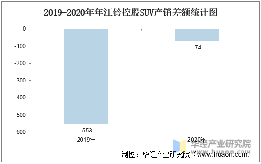 2019-2020年江铃控股SUV产销差额统计图