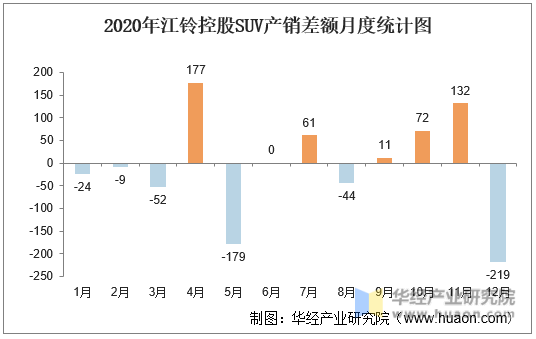 2020年江铃控股SUV产销差额月度统计图
