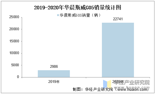 2019-2020年华晨斯威G05销量统计图