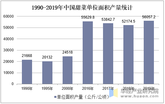 1990-2019年中国甜菜单位面积产量统计