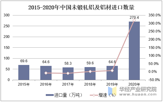 2015-2020年中国未锻轧铝及铝材进口数量