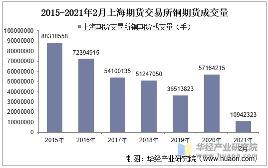 2015-2021年2月上海期货交易所铜期货成交量