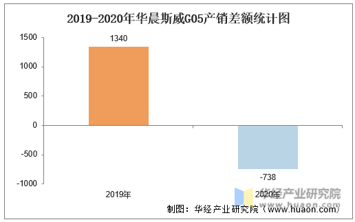 2019-2020年华晨斯威G05产销差额统计图