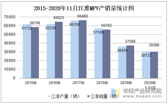 2015-2020年11月江淮MPV产销量统计图