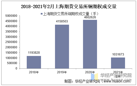 2018-2021年2月上海期货交易所铜期权成交量