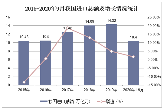 2015-2020年9月我国进口总额及增长情况统计