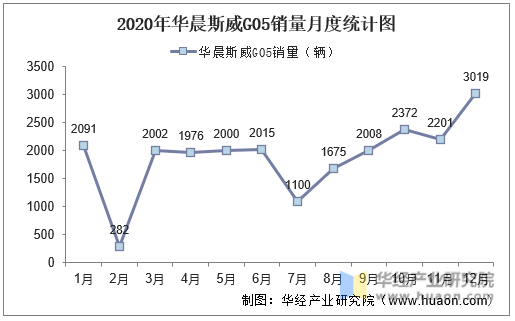 2020年华晨斯威G05销量月度统计图