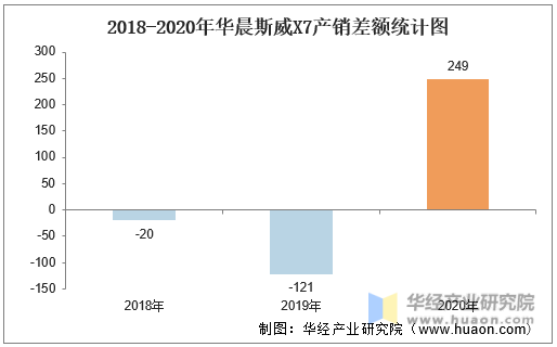 2018-2020年华晨斯威X7产销差额统计图
