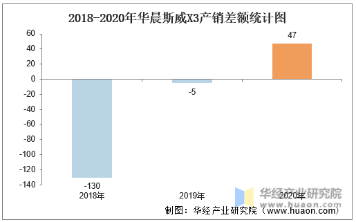 2018-2020年华晨斯威X3产销差额统计图