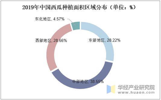 2019年中国西瓜种植面积区域分布（单位：%）