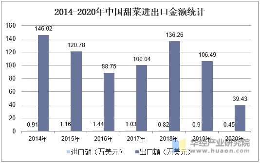 2014-2020年中国甜菜进出口金额统计