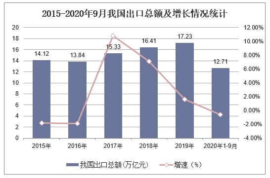 2015-2020年9月我国出口总额及增长情况统计