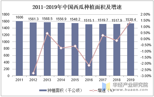 2011-2019年中国西瓜种植面积及增速