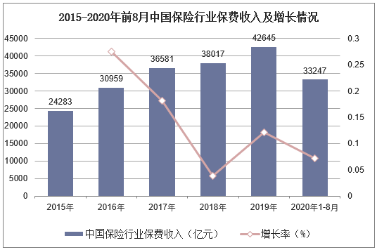 2015-2020年前8月中国保险行业保费收入及增长情况