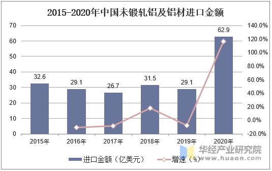 2015-2020年中国未锻轧铝及铝材进口金额