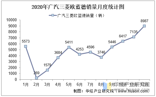 2020年广汽三菱欧蓝德销量月度统计图