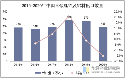 2015-2020年中国未锻轧铝及铝材出口数量