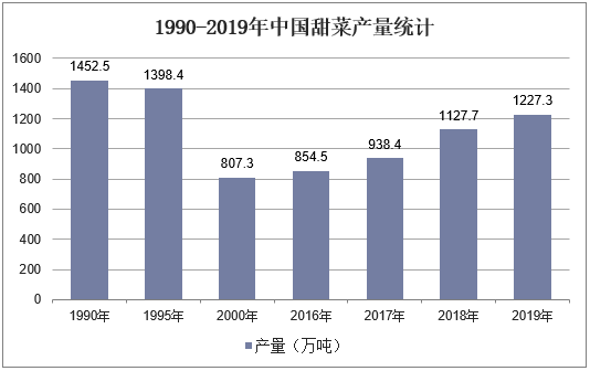 1990-2019年中国甜菜产量统计