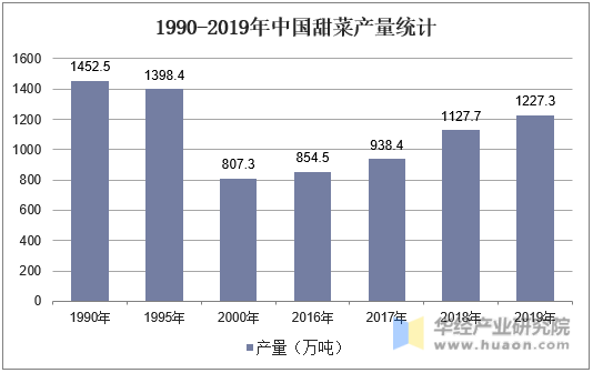 1990-2019年中国甜菜产量统计