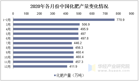 2020年各月份中国化肥产量变化情况