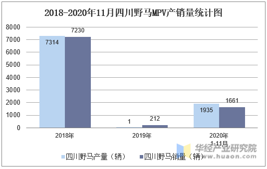 2018-2020年11月四川野马MPV产销量统计图