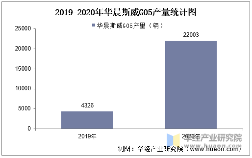 2019-2020年华晨斯威G05产量统计图