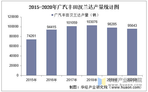 2015-2020年广汽丰田汉兰达产量统计图