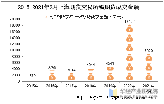 2015-2021年2月上海期货交易所锡期货成交金额
