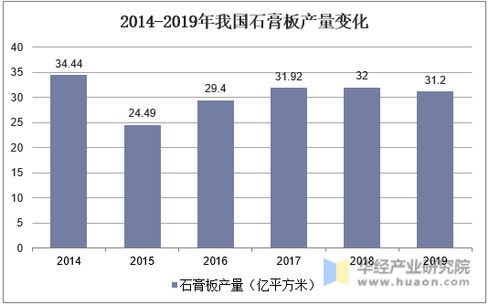 2014-2019年我国石膏板产量变化