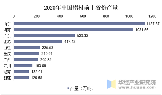 2020年中国铝材前十省份产量