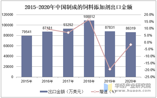 2015-2020年中国制成的饲料添加剂出口金额