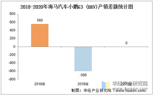 2018-2020年海马汽车小鹏G3（BEV）产销差额统计图