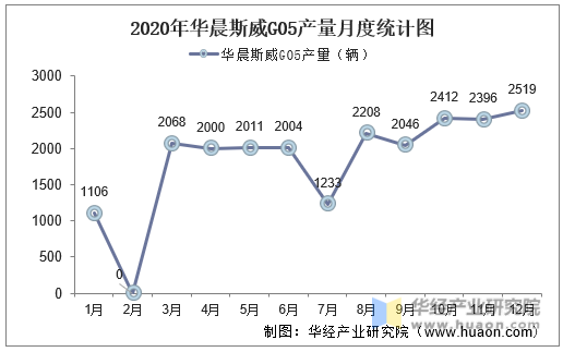 2020年华晨斯威G05产量月度统计图