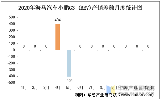 2020年海马汽车小鹏G3（BEV）产销差额月度统计图