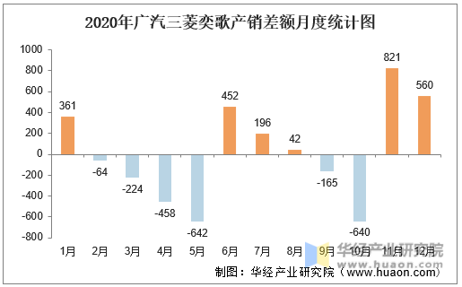 2020年广汽三菱奕歌产销差额月度统计图