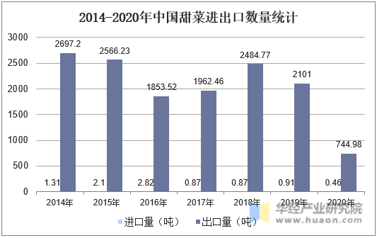 2014-2020年中国甜菜进出口数量统计
