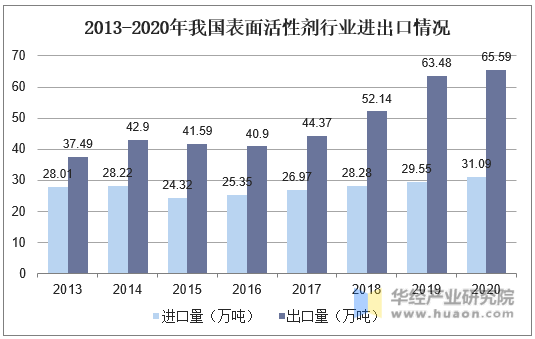 2013-2020年我国表面活性剂行业进出口情况