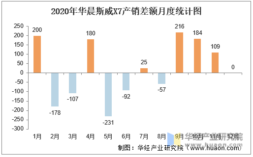 2020年华晨斯威X7产销差额月度统计图