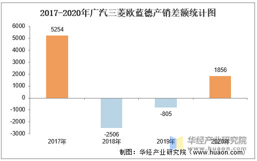 2017-2020年广汽三菱欧蓝德产销差额统计图