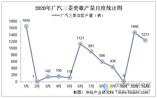 2020年广汽三菱奕歌产量月度统计图