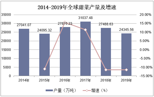 2014-2019年全球甜菜产量及增速