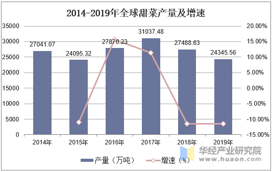 2014-2019年全球甜菜产量及增速
