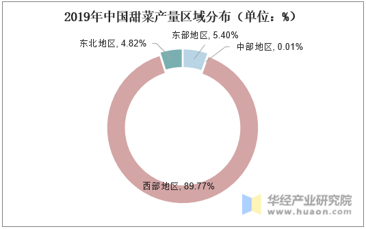 2019年中国甜菜产量区域分布（单位：%）