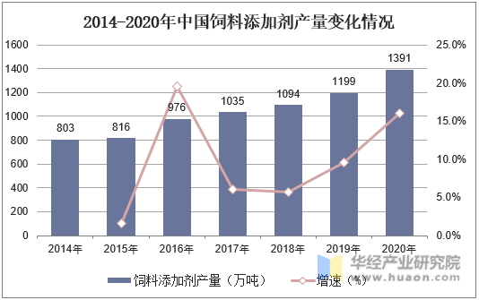 2014-2020年中国饲料添加剂产量变化情况